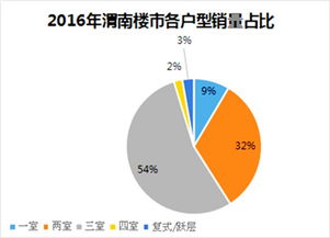 渭南房地产市场2016年度产品需求与营销趋势深度分析
