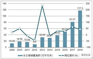 2018年广西房地产开发投资与商品房销售统计分析